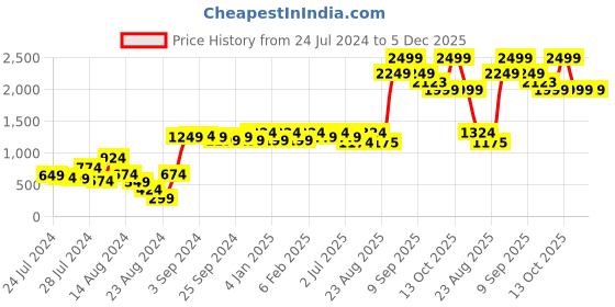 myntra.com GM Brown & Beige Set of 2 Geometric Velvet Square Cushion Covers gm Price History Graph from 24 Jul 2024 to 5 Dec 2025