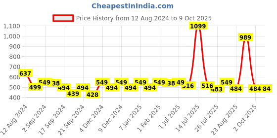 myntra.com GM Brown & Beige Set of Single Abstract Square Cushion Cover gm Price History Graph from 12 Aug 2024 to 8 Oct 2025