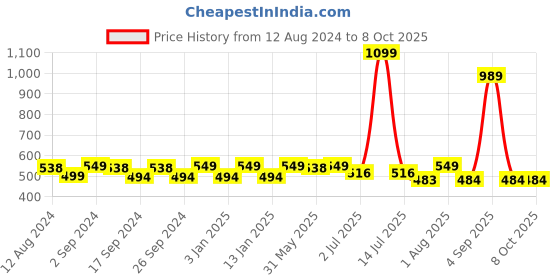 myntra.com GM Brown & Beige Set of Single Checked Square Cushion Cover gm Price History Graph from 12 Aug 2024 to 8 Oct 2025