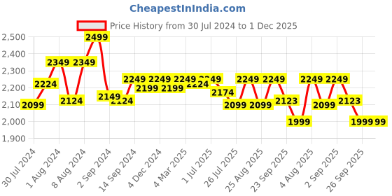 myntra.com GM Brown & Cream-Coloured 144 TC Cotton 1 Super Queen Bedsheet with 2 Pillow Covers gm Price History Graph from 30 Jul 2024 to 1 Dec 2025