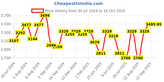 myntra.com GM Brown & Off White Geometric 180 TC King Bedsheet with 2 Pillow Covers gm Price History Graph from 30 Jul 2024 to 15 Oct 2025