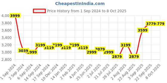 myntra.com GM Brown & Red Geometric 210 TC King Bedsheet with 2 Pillow Covers gm Price History Graph from 1 Sep 2024 to 7 Oct 2025