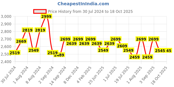 myntra.com GM Brown & White Abstract 180 TC Cotton 1 Super Queen Bedsheet with 2 Pillow Covers gm Price History Graph from 30 Jul 2024 to 18 Oct 2025