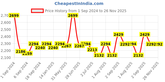 myntra.com GM Brown & White Geometric 150 TC Queen Bedsheet with 2 Pillow Covers gm Price History Graph from 1 Sep 2024 to 25 Nov 2025