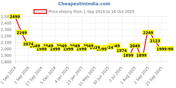 myntra.com GM Brown Floral 144 TC Queen Bedsheet with 2 Pillow Covers gm Price History Graph from 1 Sep 2024 to 18 Oct 2025