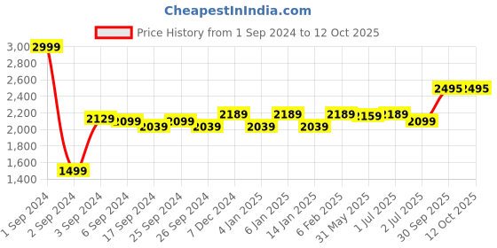 myntra.com GM Brown Set of 2 Printed Curtain gm Price History Graph from 1 Sep 2024 to 12 Oct 2025