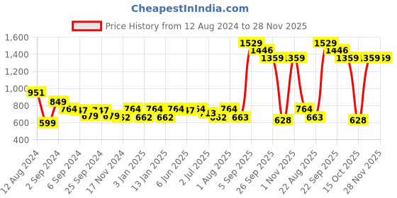 myntra.com GM Brown Set of 2 Solid Velvet Square Cushion Covers gm Price History Graph from 12 Aug 2024 to 28 Nov 2025