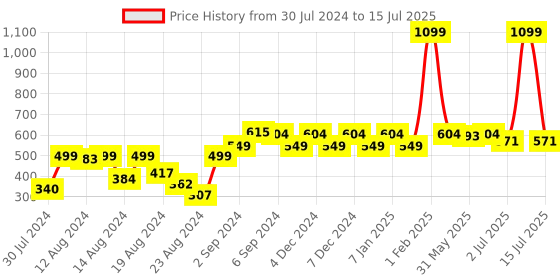 myntra.com GM Brown Set of Single Checked Square Cushion Cover gm Price History Graph from 30 Jul 2024 to 15 Jul 2025