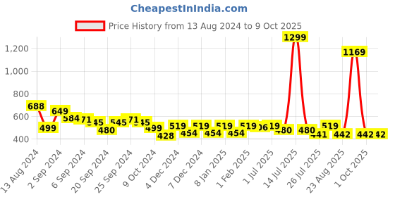 myntra.com GM Brown Single Abstract Square Cushion Cover gm Price History Graph from 13 Aug 2024 to 9 Oct 2025