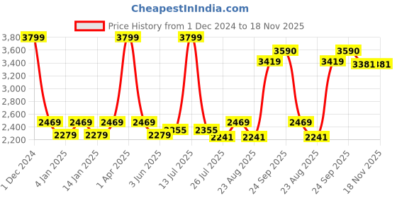 myntra.com GM Champagne Set of 2 Geometric Room Darkening Door Curtain gm Price History Graph from 1 Dec 2024 to 18 Nov 2025