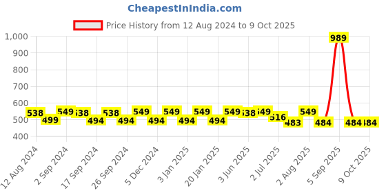 myntra.com GM Charcoal Grey & Off-White Self Design Square Cushion Cover gm Price History Graph from 12 Aug 2024 to 8 Oct 2025