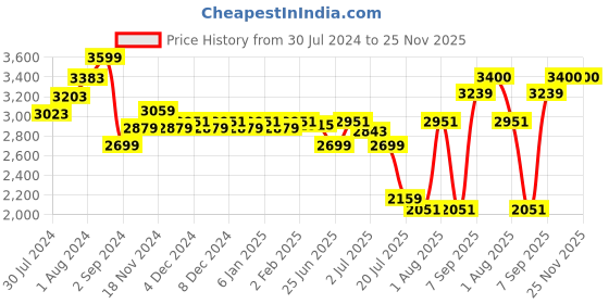 myntra.com GM Coffee Brown 300 TC Cotton King Bedsheet with 2 Pillow Covers gm Price History Graph from 30 Jul 2024 to 25 Nov 2025
