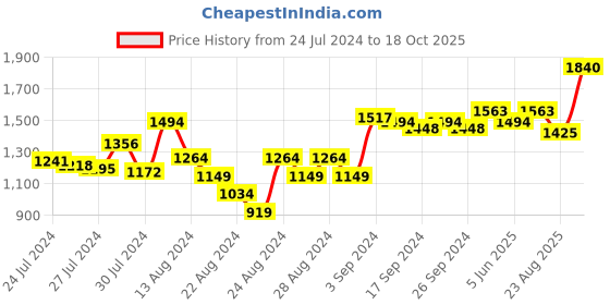 myntra.com GM Colourblocked Sheer Door Curtain gm Price History Graph from 24 Jul 2024 to 18 Oct 2025