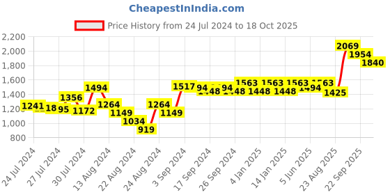 myntra.com GM Colourblocked Sheer Door Curtain gm Price History Graph from 24 Jul 2024 to 18 Oct 2025