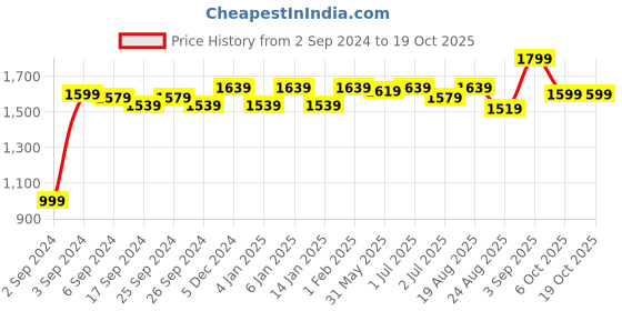 myntra.com GM Cream & Beige 2 Pcs Geometric Room Darkening Door Curtain gm Price History Graph from 2 Sep 2024 to 18 Oct 2025