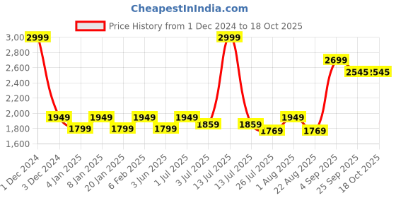 myntra.com GM Cream-Coloured & Beige Set of 2 Geometric Room Darkening Door Curtain gm Price History Graph from 1 Dec 2024 to 18 Oct 2025