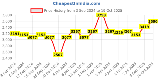 myntra.com GM Cream-Coloured & Grey Set of 2 Floral Room Darkening Door Curtain gm Price History Graph from 3 Sep 2024 to 19 Oct 2025
