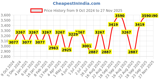 myntra.com GM Cream-Coloured & Red Set of 2 Floral Room Darkening Door Curtain gm Price History Graph from 9 Oct 2024 to 27 Nov 2025