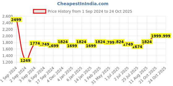 myntra.com GM Cream-Coloured & Transparent Set of 2 Sheer Door Curtains gm Price History Graph from 1 Sep 2024 to 23 Oct 2025