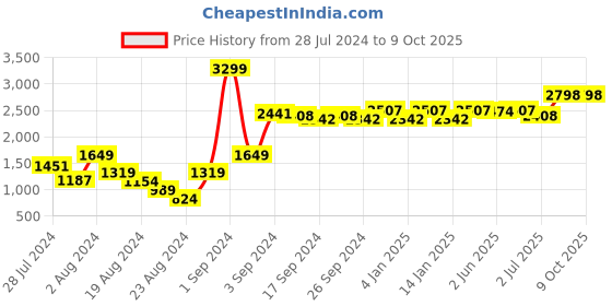myntra.com GM Cream-Coloured Set of 2 Door Curtains gm Price History Graph from 28 Jul 2024 to 9 Oct 2025
