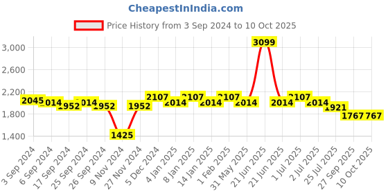 myntra.com GM Cream-Coloured Set of 2 Room Darkening Door Curtains gm Price History Graph from 3 Sep 2024 to 10 Oct 2025