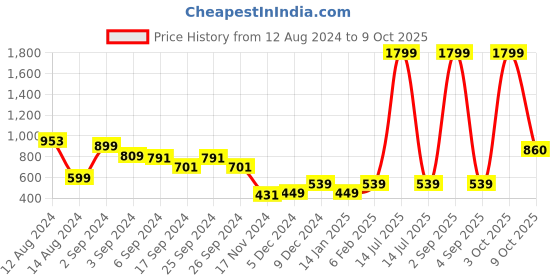 myntra.com GM Cream-Coloured Single Abstract Velvet Square Cushion Covers gm Price History Graph from 12 Aug 2024 to 9 Oct 2025