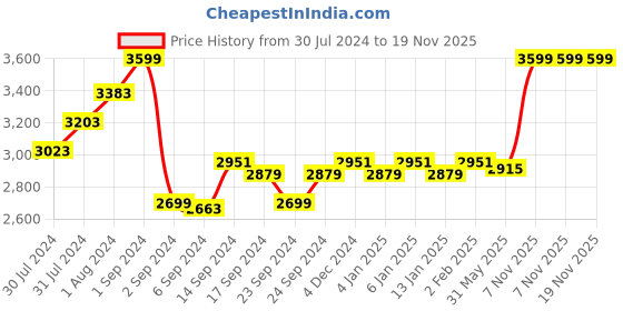 myntra.com GM Cream-Coloured Solid 300 TC Cotton King Bedsheet with 2 Pillow Covers gm Price History Graph from 30 Jul 2024 to 19 Nov 2025