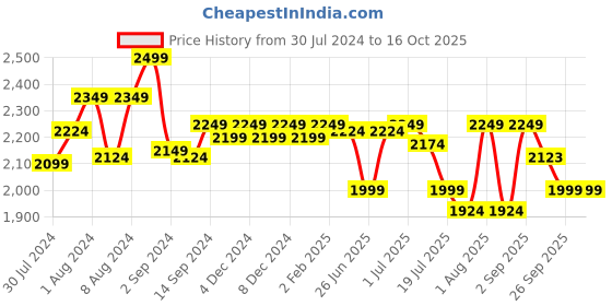 myntra.com GM Geometric 144 TC Cotton 1 Super Queen Bedsheet with 2 Pillow Covers gm Price History Graph from 30 Jul 2024 to 16 Oct 2025