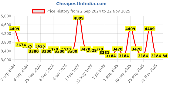 myntra.com GM Geometric AC Room 150 GSM Single Bed Comforter gm Price History Graph from 2 Sep 2024 to 22 Nov 2025