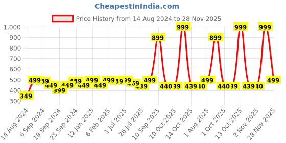 myntra.com GM Green 2 Pieces Self Design Square Cushion Covers gm Price History Graph from 14 Aug 2024 to 28 Nov 2025