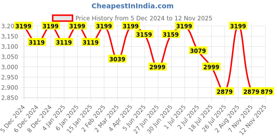 myntra.com GM Green & Brown Graphic Printed Cotton 210 TC King Bedsheet with 2 Pillow Covers gm Price History Graph from 5 Dec 2024 to 11 Nov 2025