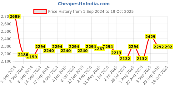 myntra.com GM Green & Cream-Coloured Ethnic Motifs 150 TC Queen Bedsheet with 2 Pillow Covers gm Price History Graph from 1 Sep 2024 to 18 Oct 2025