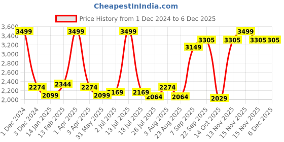 myntra.com GM Green & Cream-Coloured Set of 2 Room Darkening Door Curtain gm Price History Graph from 1 Dec 2024 to 5 Dec 2025