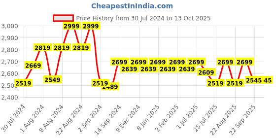 myntra.com GM Green & Grey Ethnic Motifs 180 TC Queen Bedsheet with 2 Pillow Covers gm Price History Graph from 30 Jul 2024 to 13 Oct 2025