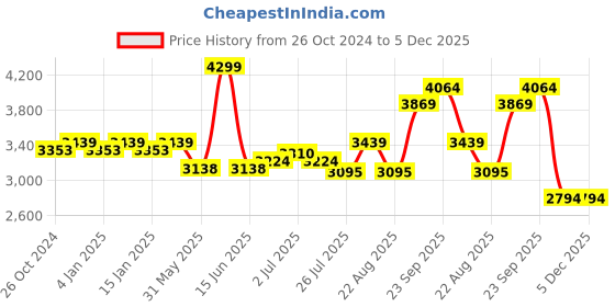 myntra.com GM Green & Pink Floral 400 TC Queen Bedsheet with 2 Pillow Covers gm Price History Graph from 26 Oct 2024 to 5 Dec 2025