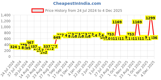 myntra.com GM Green & Silver-Toned Geometric Velvet Square Cushion Covers gm Price History Graph from 24 Jul 2024 to 4 Dec 2025