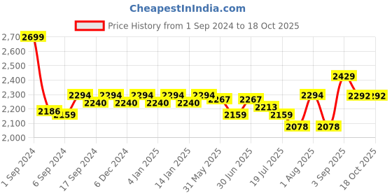 myntra.com GM Green & White Geometric 150 TC Queen Bedsheet with 2 Pillow Covers gm Price History Graph from 1 Sep 2024 to 18 Oct 2025