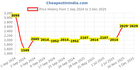 myntra.com GM Green Set of 2 Green Curtain Curtains gm Price History Graph from 1 Sep 2024 to 2 Dec 2025