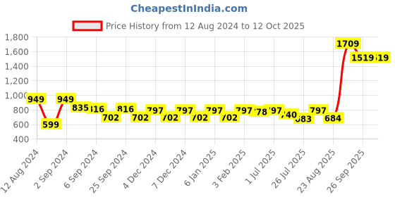 myntra.com GM Green Set of 2 Solid Square Cushion Covers gm Price History Graph from 12 Aug 2024 to 12 Oct 2025
