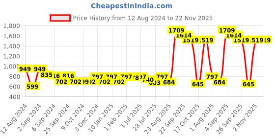 myntra.com GM Green Set of 2 Solid Velvet Square Cushion Covers gm Price History Graph from 12 Aug 2024 to 22 Nov 2025