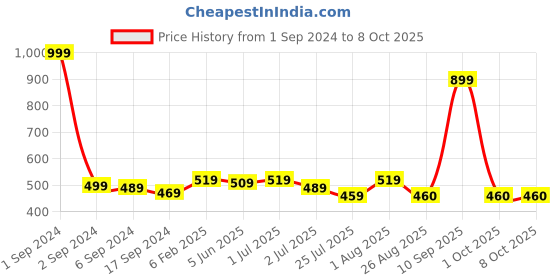 myntra.com GM Grey 2 Pieces Self Design Square Cushion Covers gm Price History Graph from 1 Sep 2024 to 8 Oct 2025