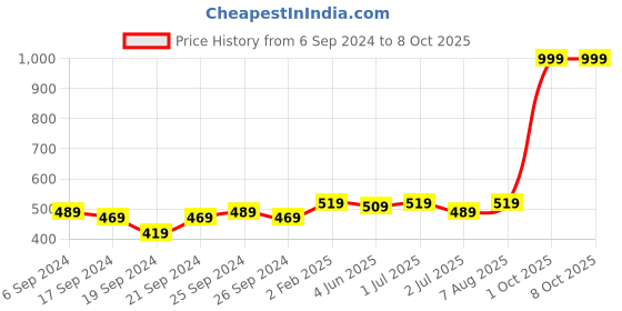 myntra.com GM Grey 2 Pieces Self Design Square Cushion Covers gm Price History Graph from 6 Sep 2024 to 8 Oct 2025