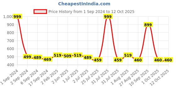 myntra.com GM Grey 2 Pieces Square Cushion Covers gm Price History Graph from 1 Sep 2024 to 12 Oct 2025