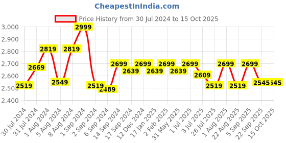 myntra.com GM Grey Abstract 180 TC Cotton 1 Super Queen Bedsheet with 2 Pillow Covers gm Price History Graph from 30 Jul 2024 to 14 Oct 2025