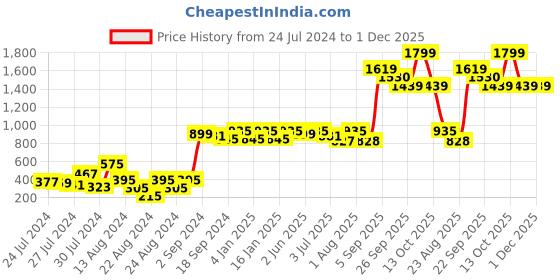 myntra.com GM Grey Abstract Velvet Square Cushion Covers gm Price History Graph from 24 Jul 2024 to 30 Nov 2025