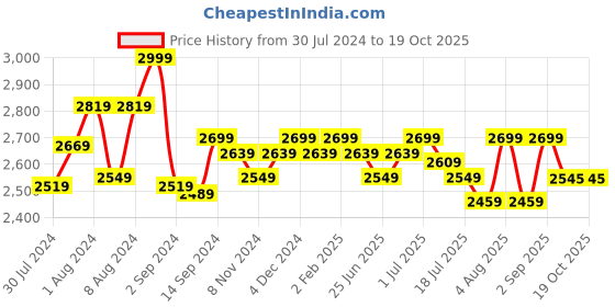 myntra.com GM Grey & Beige Abstract 180 TC Cotton 1 Super Queen Bedsheet with 2 Pillow Covers gm Price History Graph from 30 Jul 2024 to 17 Oct 2025