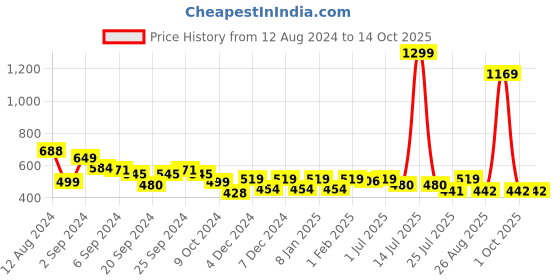 myntra.com GM Grey & Black Single Abstract Velvet Square Cushion Covers gm Price History Graph from 12 Aug 2024 to 13 Oct 2025