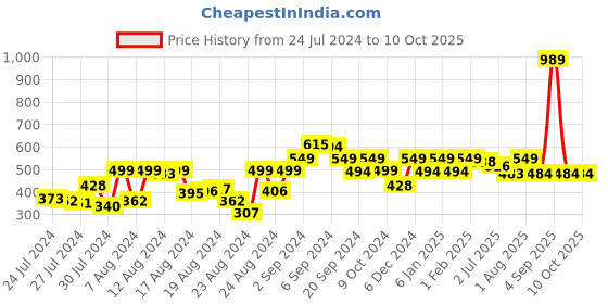 myntra.com GM Grey & Gold-Toned Abstract Square Cushion Cover gm Price History Graph from 24 Jul 2024 to 9 Oct 2025