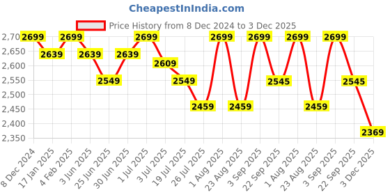 myntra.com GM Grey & Green Geometric 180 TC Cotton 1 Super Queen Bedsheet with 2 Pillow Covers gm Price History Graph from 8 Dec 2024 to 3 Dec 2025
