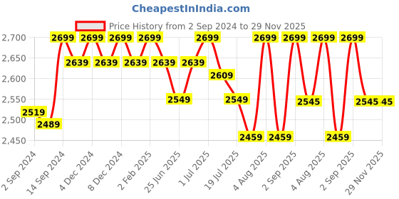 myntra.com GM Grey & Off-White Geometric 180 TC Cotton 1 Queen Bedsheet with 2 Pillow Covers gm Price History Graph from 2 Sep 2024 to 29 Nov 2025